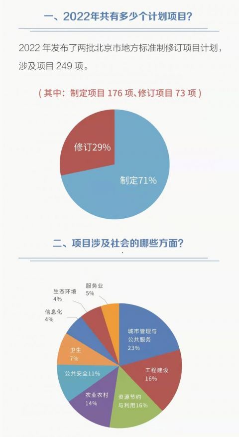2022年北京市發(fā)布249項地方標準制修訂項目計劃 數(shù)字內(nèi)容制作服務領域成焦點